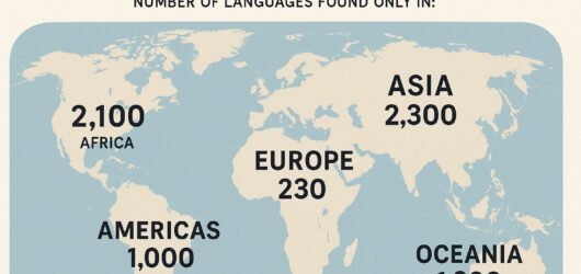 🌍🌐 World Languages by Continent – and Their Origin According to the Bible